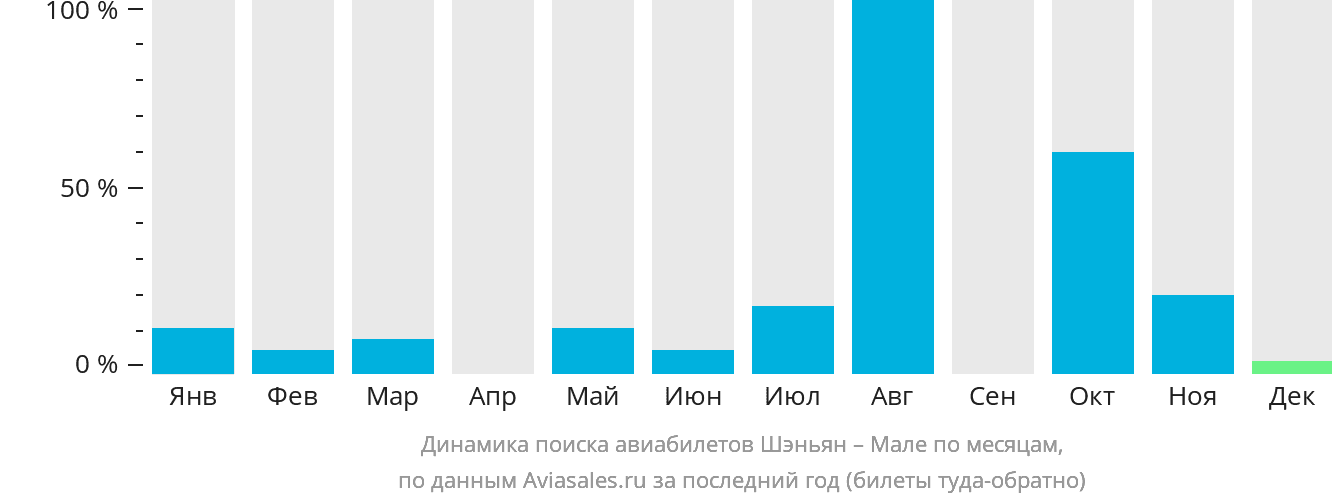 Динамика поиска авиабилетов из Шэньяна в Мале по месяцам