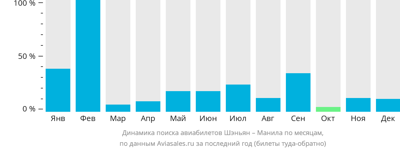Динамика поиска авиабилетов из Шэньяна в Манилу по месяцам
