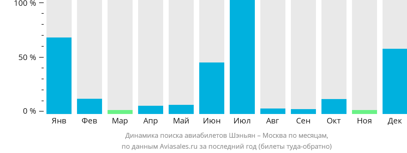 Динамика поиска авиабилетов из Шэньяна в Москву по месяцам