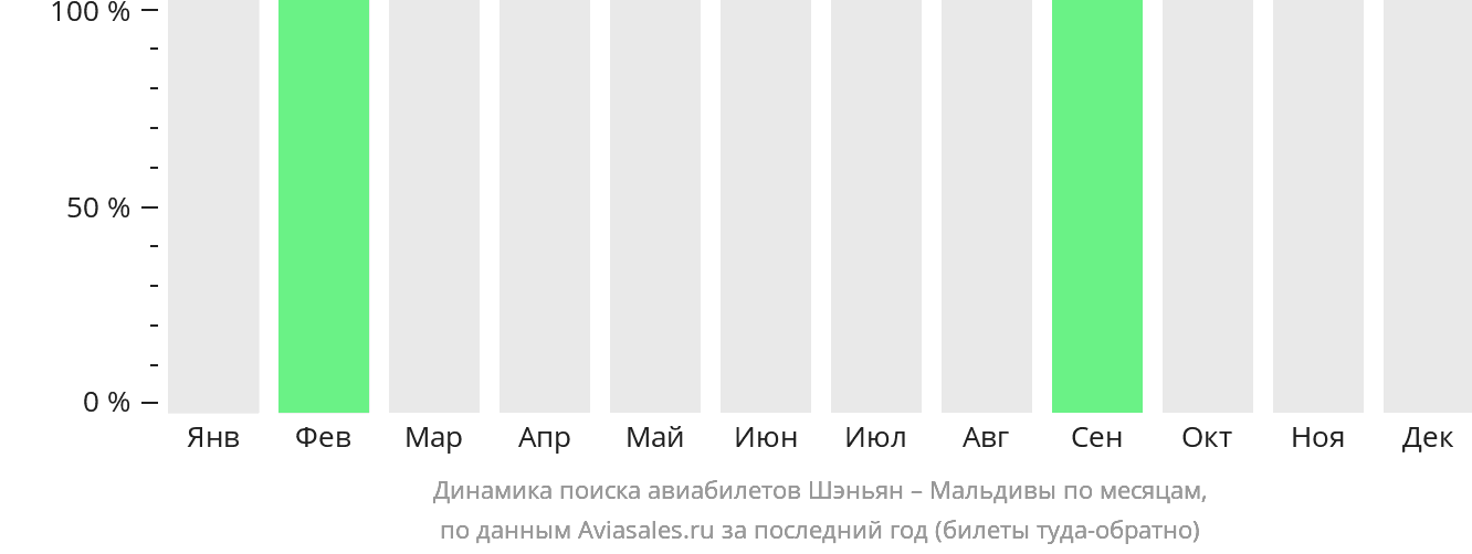 Динамика поиска авиабилетов из Шэньяна на Мальдивы по месяцам