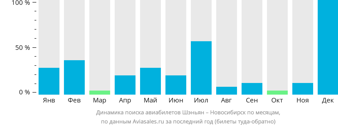 Динамика поиска авиабилетов из Шэньяна в Новосибирск по месяцам