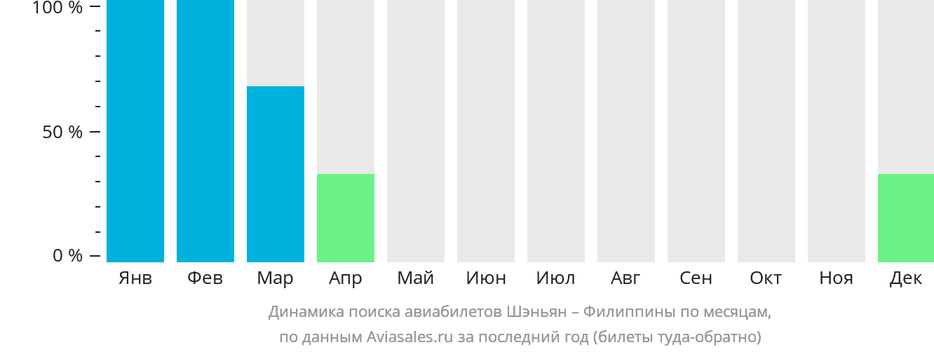 Динамика поиска авиабилетов из Шэньяна на Филиппины по месяцам