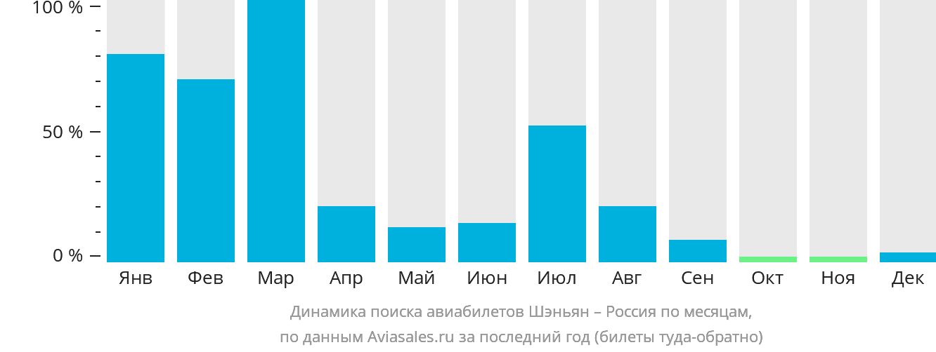 Динамика поиска авиабилетов из Шэньяна в Россию по месяцам