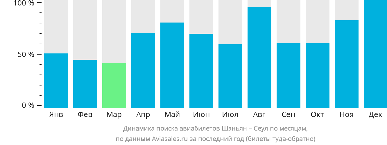 Динамика поиска авиабилетов из Шэньяна в Сеул по месяцам