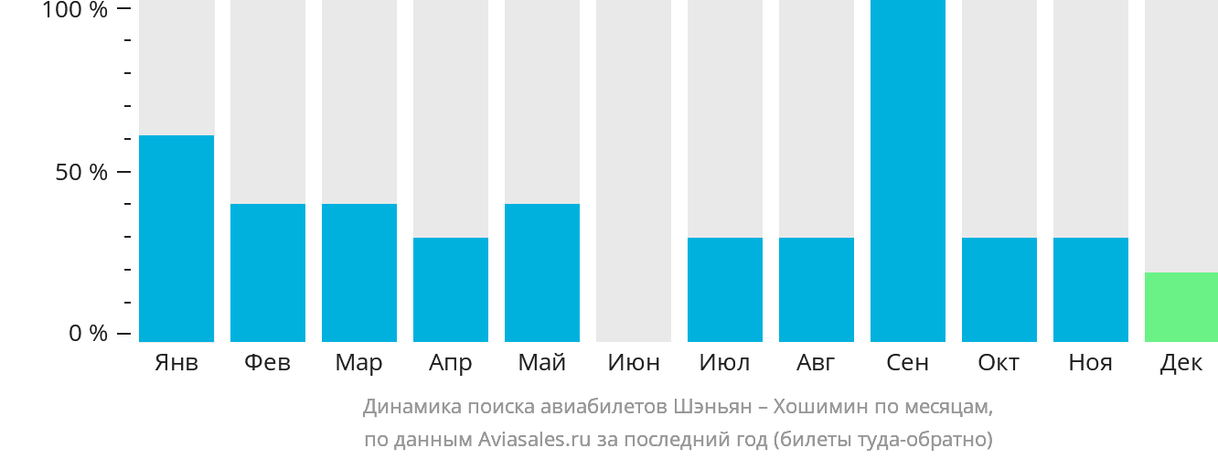 Динамика поиска авиабилетов из Шэньяна в Хошимин по месяцам
