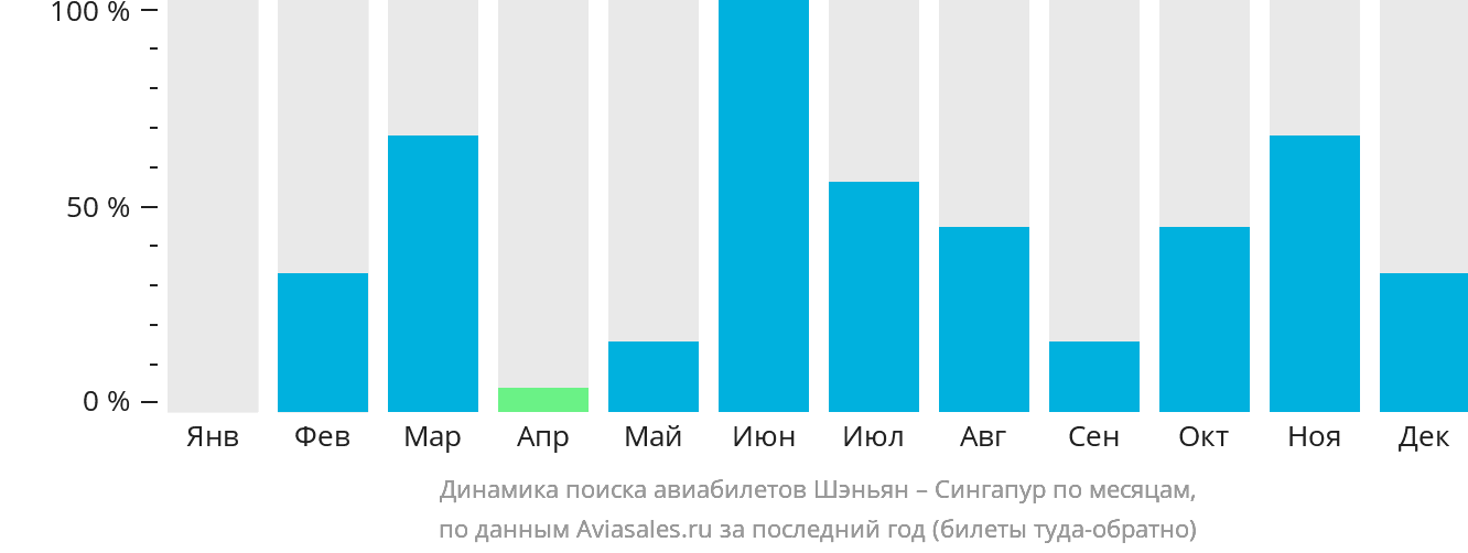 Динамика поиска авиабилетов из Шэньяна в Сингапур по месяцам