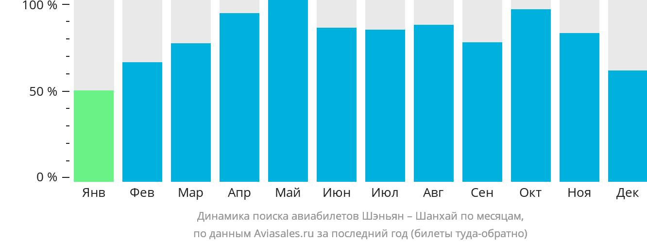 Динамика поиска авиабилетов из Шэньяна в Шанхай по месяцам