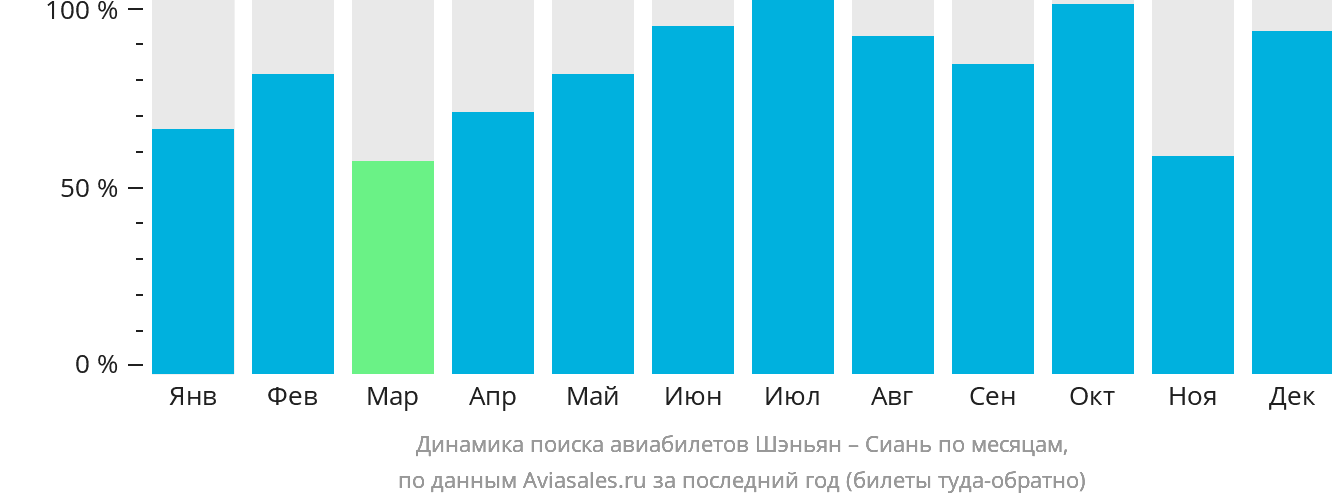 Динамика поиска авиабилетов из Шэньяна в Сиань по месяцам