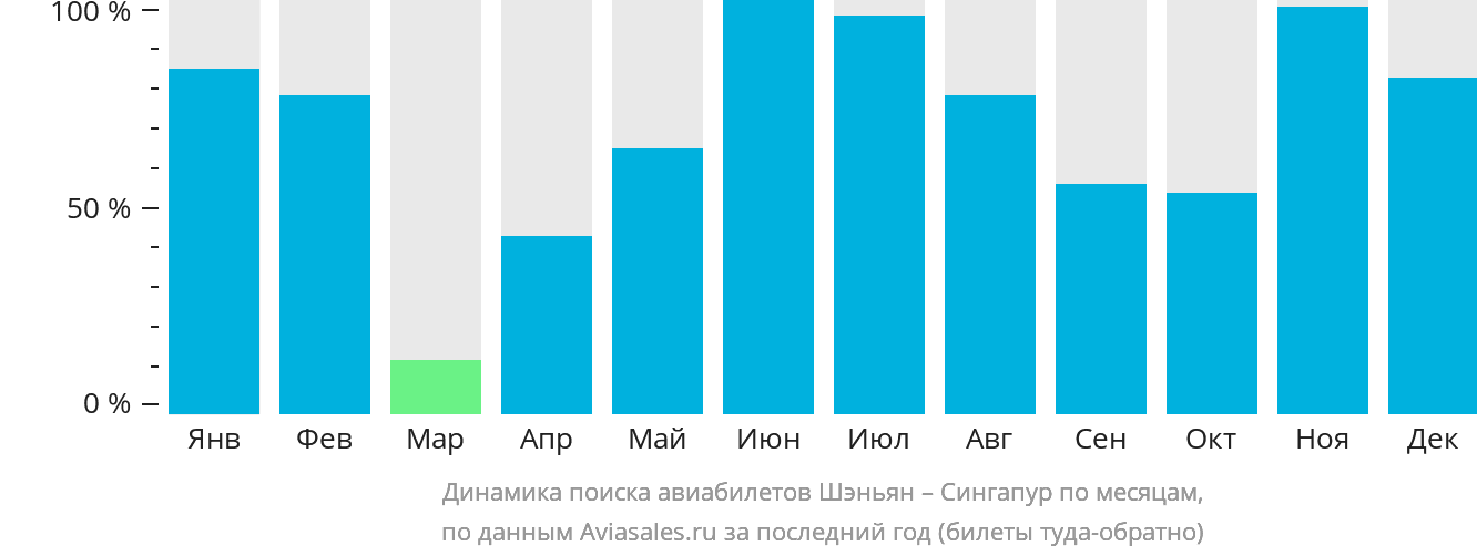 Динамика поиска авиабилетов из Шэньяна в Сингапур по месяцам