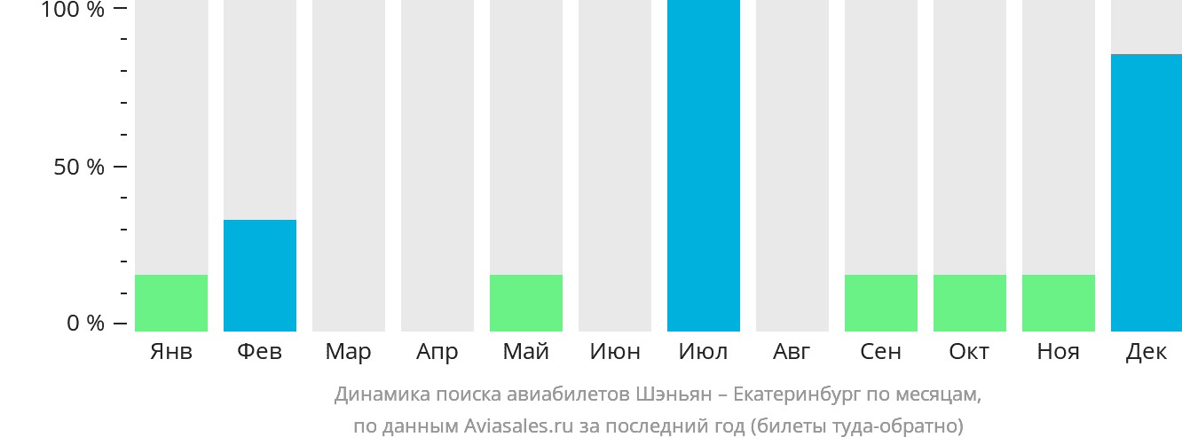 Динамика поиска авиабилетов из Шэньяна в Екатеринбург по месяцам