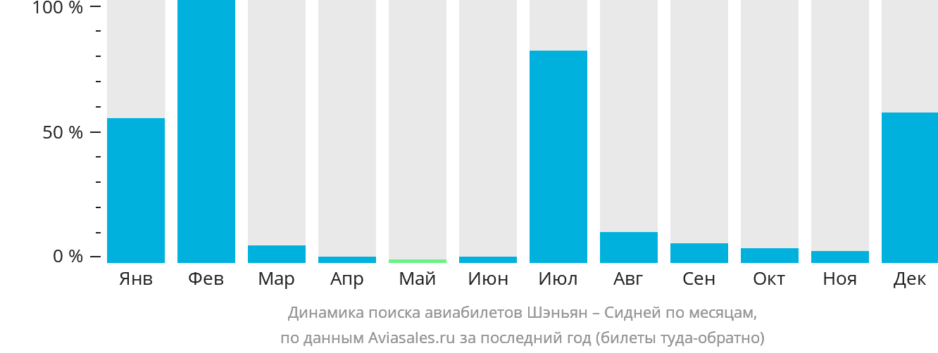 Динамика поиска авиабилетов из Шэньяна в Сидней по месяцам