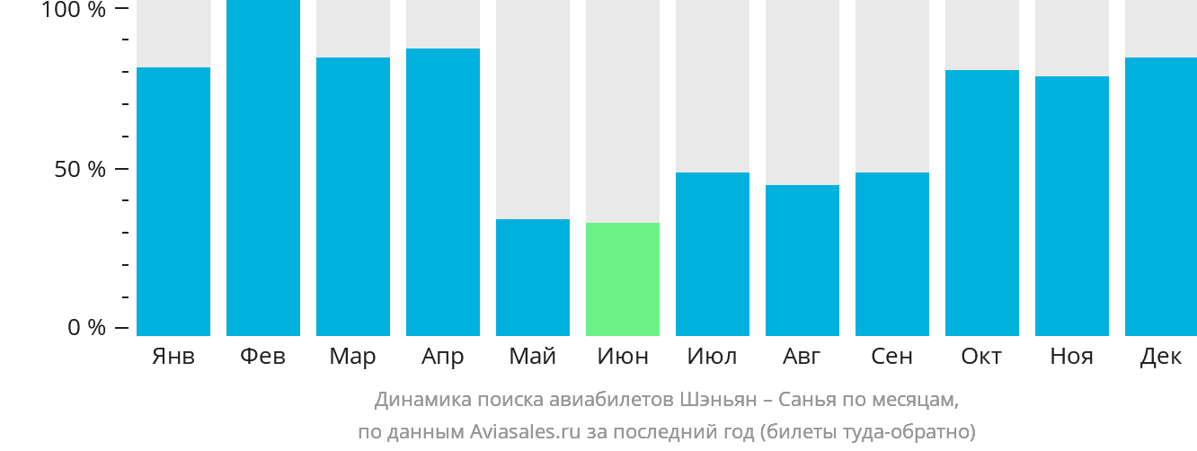 Динамика поиска авиабилетов из Шэньяна в Санья по месяцам