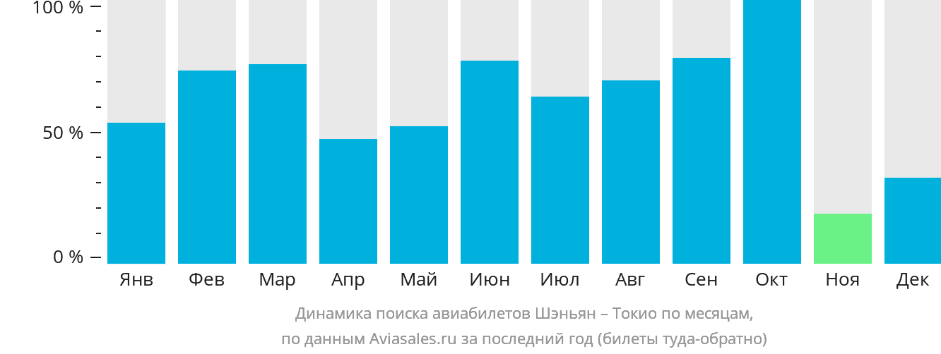 Динамика поиска авиабилетов из Шэньяна в Токио по месяцам