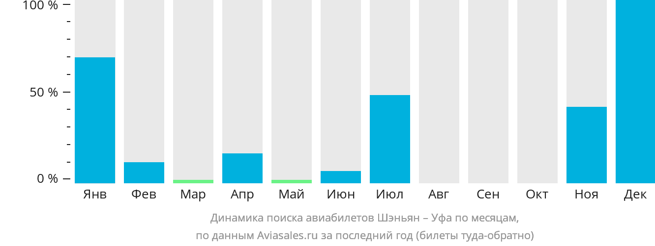 Динамика поиска авиабилетов из Шэньяна в Уфу по месяцам