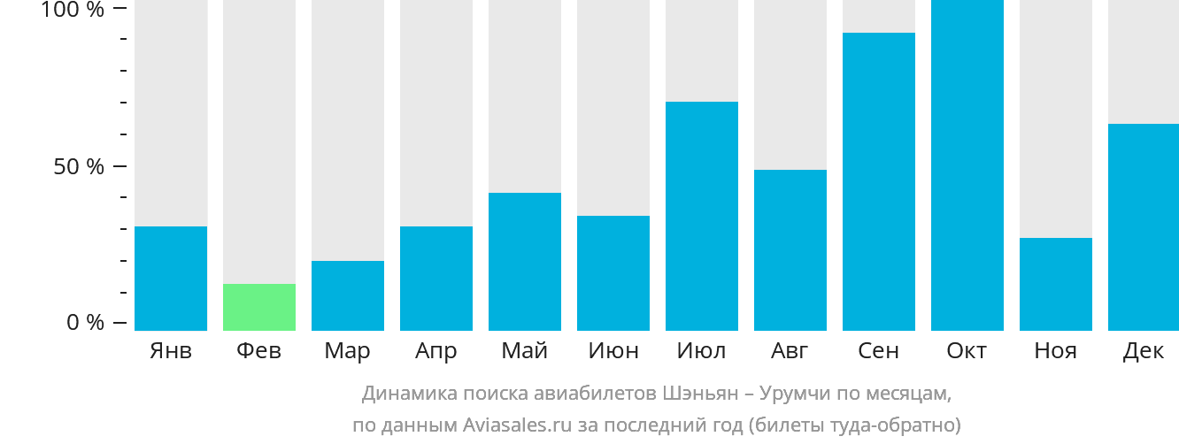 Динамика поиска авиабилетов из Шэньяна в Урумчи по месяцам