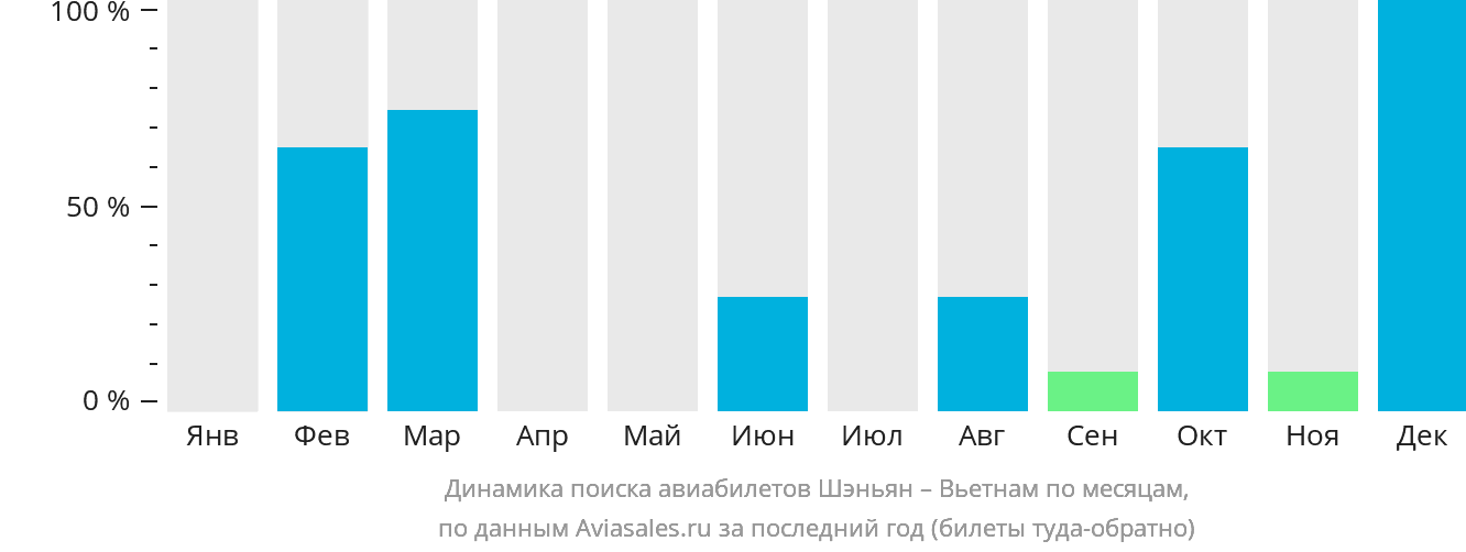 Динамика поиска авиабилетов из Шэньяна в Вьетнам по месяцам