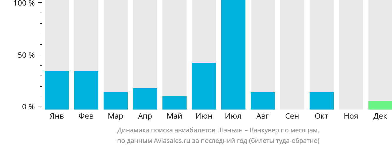 Динамика поиска авиабилетов из Шэньяна в Ванкувер по месяцам
