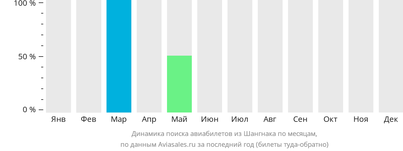 Динамика поиска авиабилетов из Шангнака по месяцам