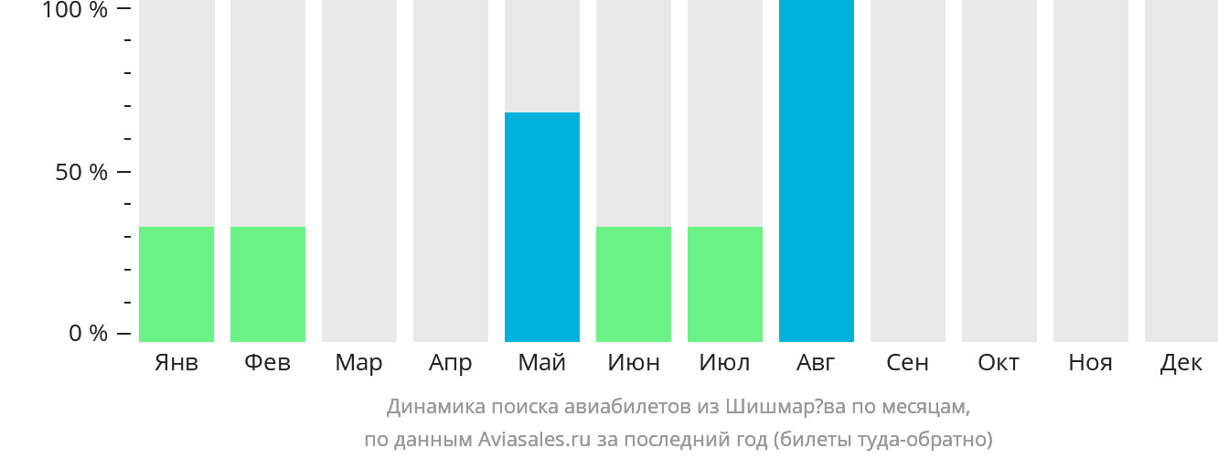 Динамика поиска авиабилетов из Шишмарёва по месяцам