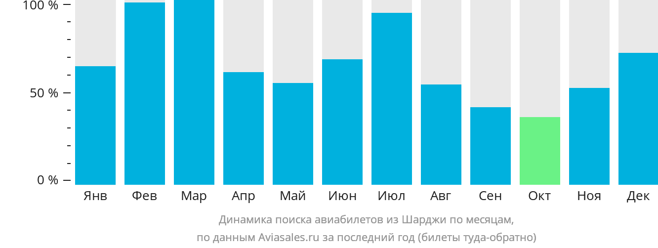 Динамика поиска авиабилетов из Шарджи по месяцам