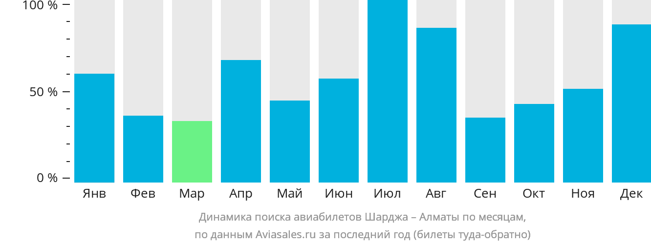 Динамика поиска авиабилетов из Шарджи в Алматы по месяцам