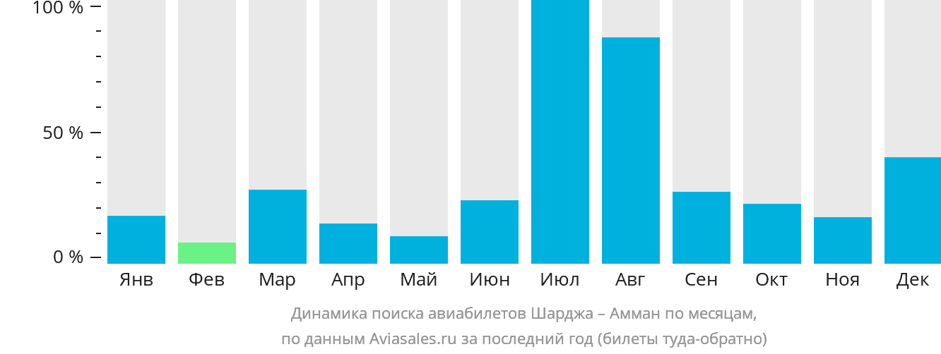 Динамика поиска авиабилетов из Шарджи в Амман по месяцам