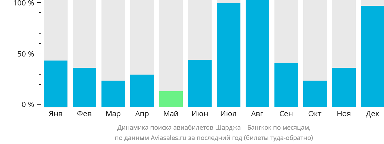 Динамика поиска авиабилетов из Шарджи в Бангкок по месяцам