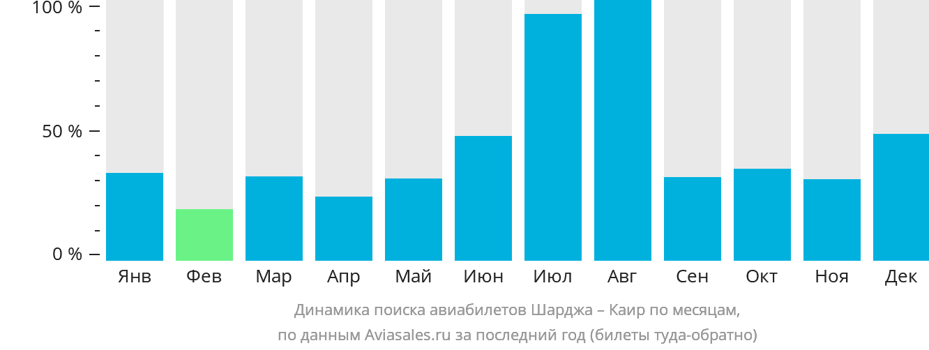 Динамика поиска авиабилетов из Шарджи в Каир по месяцам