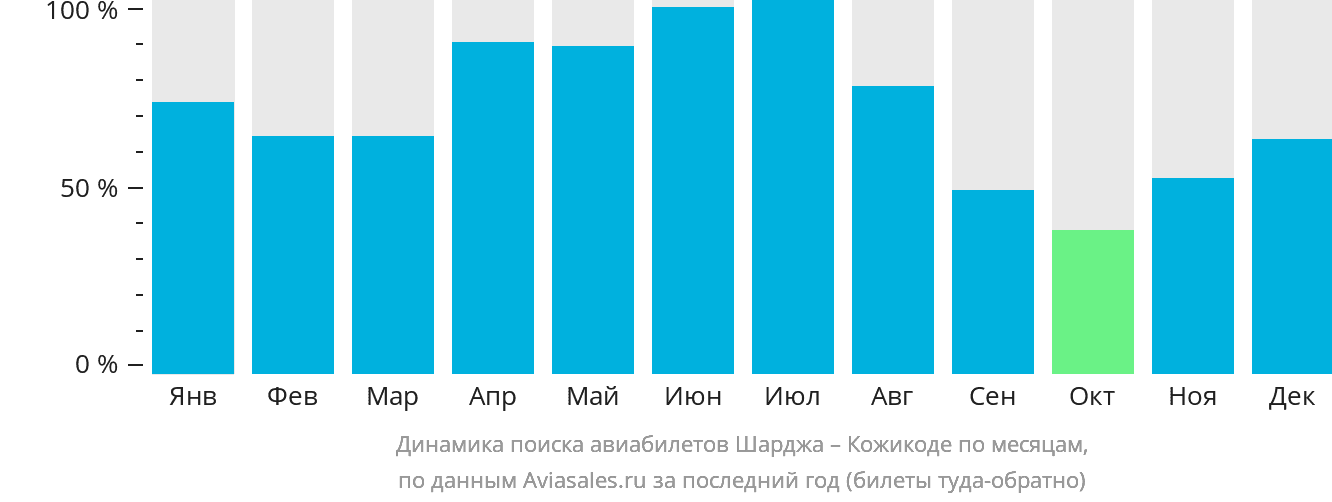 Динамика поиска авиабилетов из Шарджи в Кожикоде по месяцам