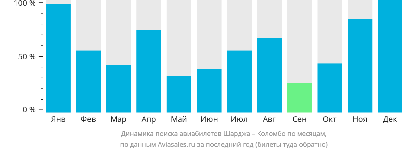 Динамика поиска авиабилетов из Шарджи в Коломбо по месяцам