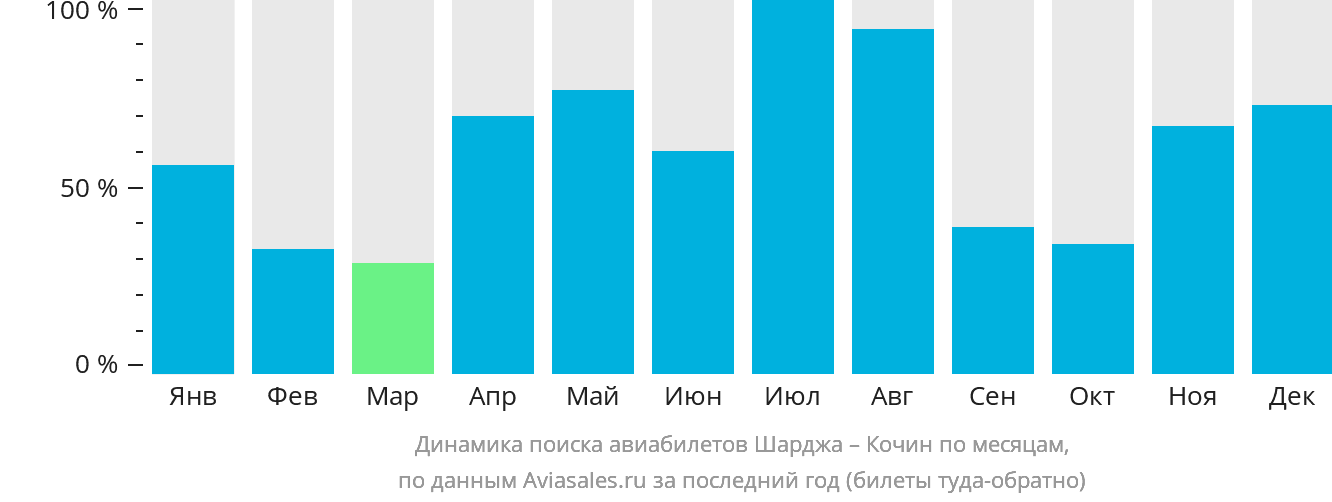 Динамика поиска авиабилетов из Шарджи в Кочин по месяцам