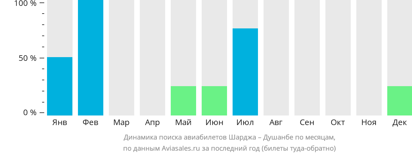 Динамика поиска авиабилетов из Шарджи в Душанбе по месяцам