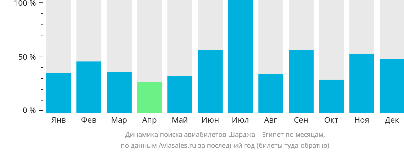 Динамика поиска авиабилетов из Шарджи в Египет по месяцам