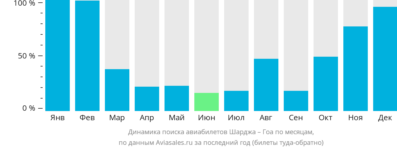 Динамика поиска авиабилетов из Шарджи в Гоа по месяцам