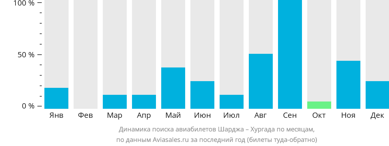 Динамика поиска авиабилетов из Шарджи в Хургаду по месяцам