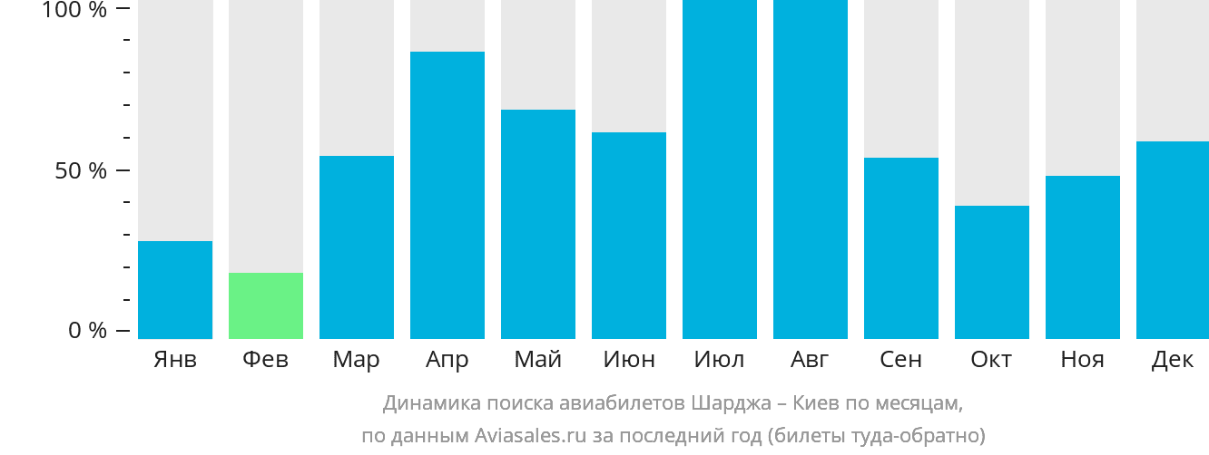 Динамика поиска авиабилетов из Шарджи в Киев по месяцам