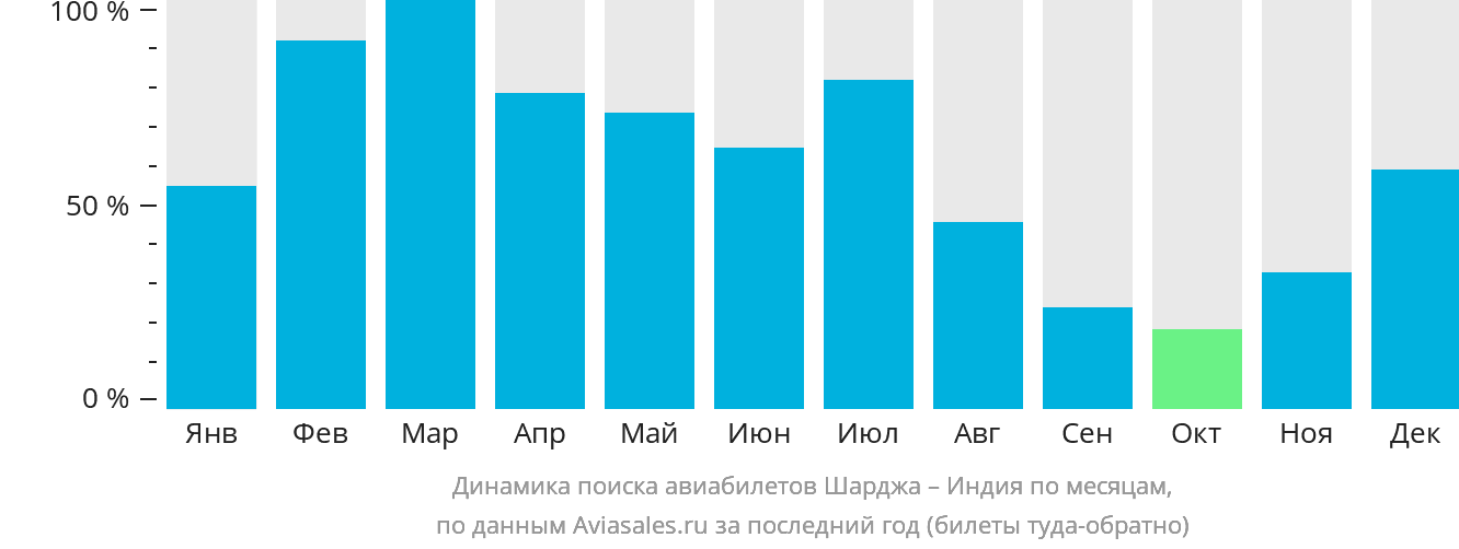Динамика поиска авиабилетов из Шарджи в Индию по месяцам