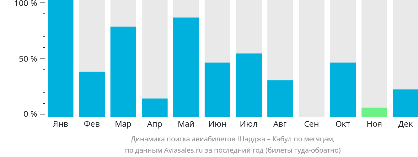 Динамика поиска авиабилетов из Шарджи в Кабул по месяцам