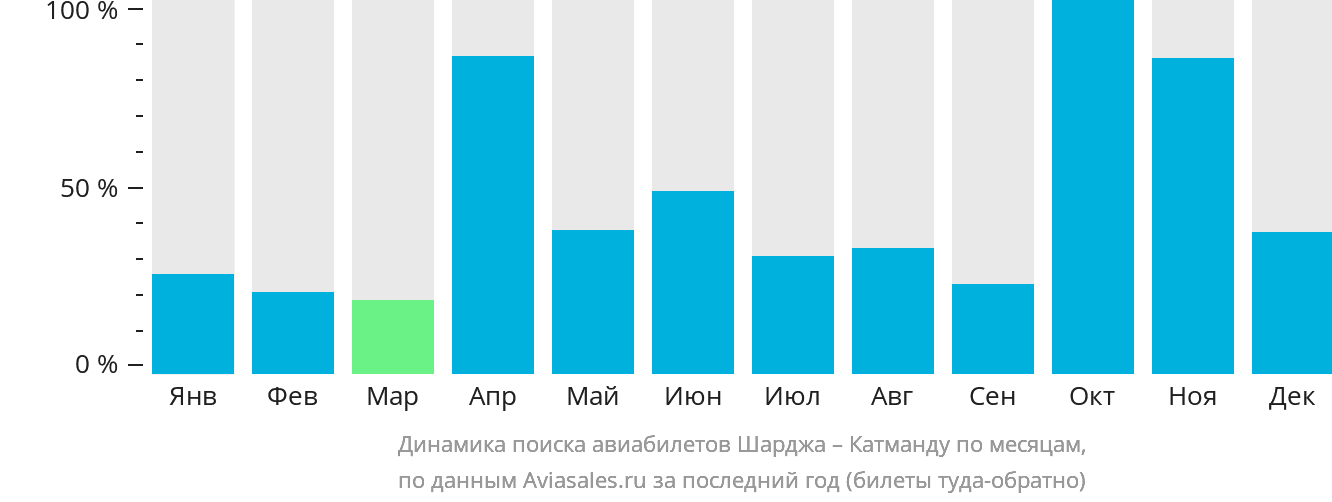 Динамика поиска авиабилетов из Шарджи в Катманду по месяцам