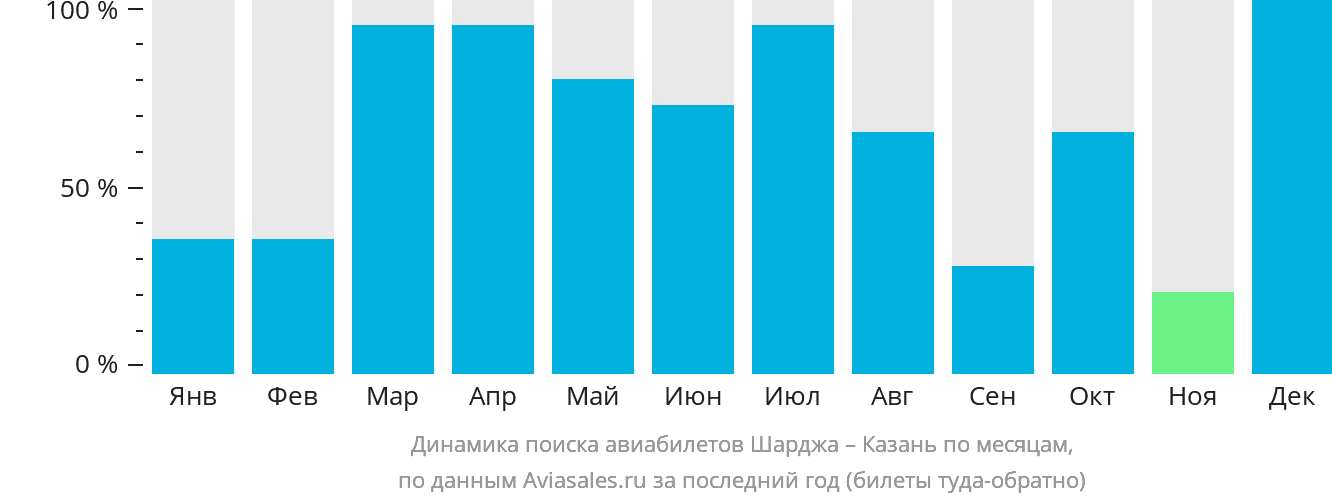 Динамика поиска авиабилетов из Шарджи в Казань по месяцам