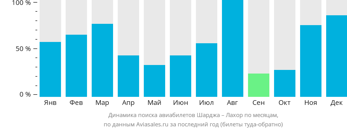 Динамика поиска авиабилетов из Шарджи в Лахор по месяцам
