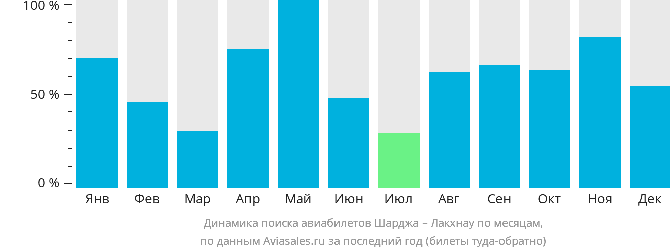 Динамика поиска авиабилетов из Шарджи в Лакхнау по месяцам