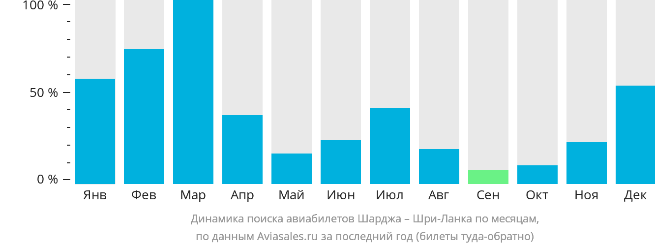 Динамика поиска авиабилетов из Шарджи на Шри-Ланку по месяцам