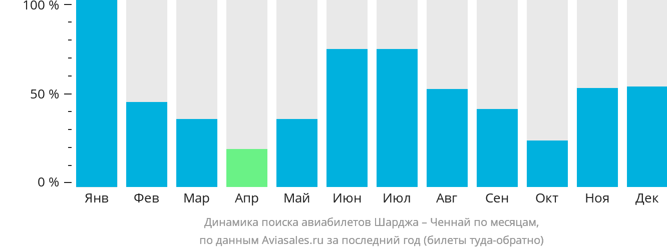 Динамика поиска авиабилетов из Шарджи в Ченнай по месяцам