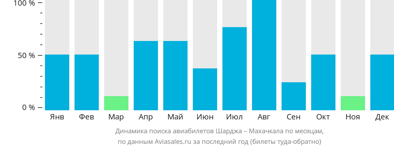 Динамика поиска авиабилетов из Шарджи в Махачкалу по месяцам