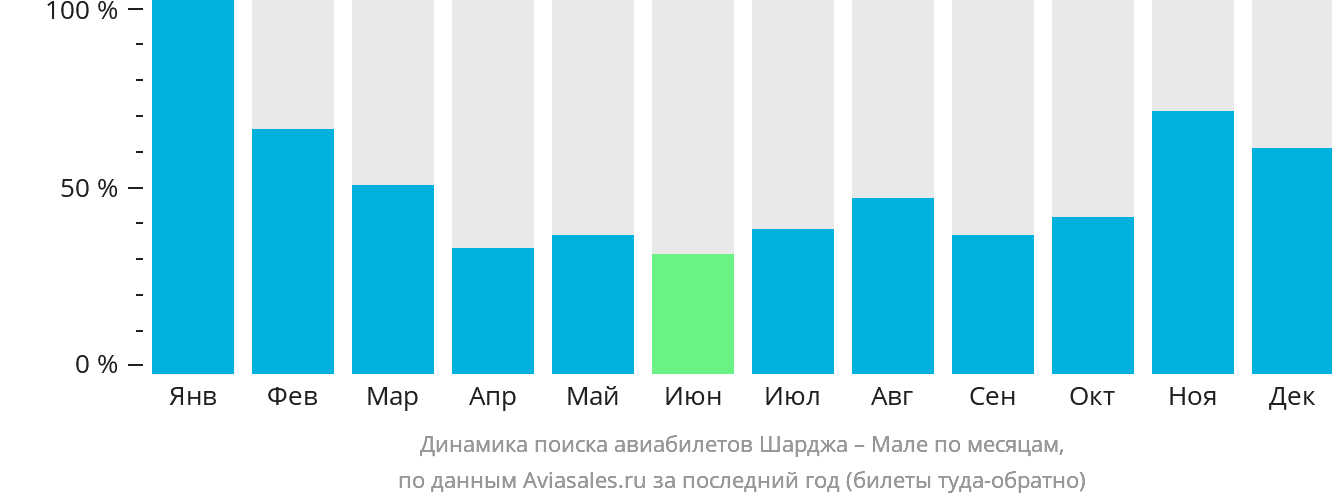 Динамика поиска авиабилетов из Шарджи в Мале по месяцам