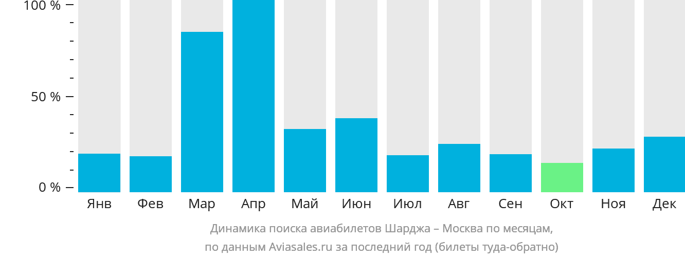 Динамика поиска авиабилетов из Шарджи в Москву по месяцам