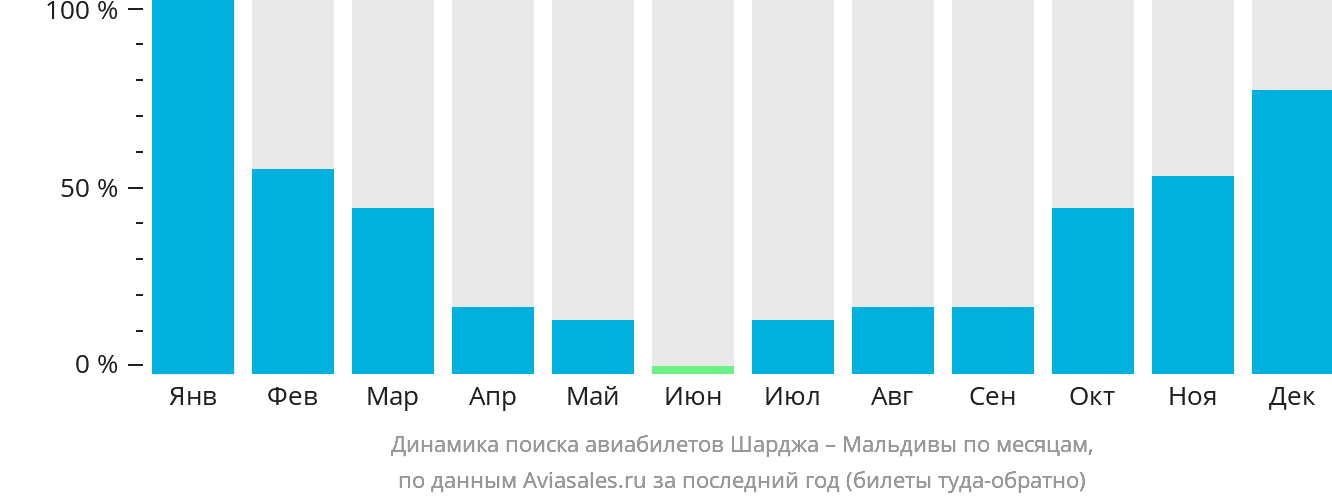 Динамика поиска авиабилетов из Шарджи на Мальдивы по месяцам