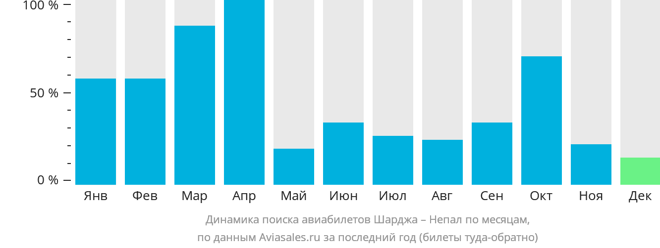 Динамика поиска авиабилетов из Шарджи в Непал по месяцам