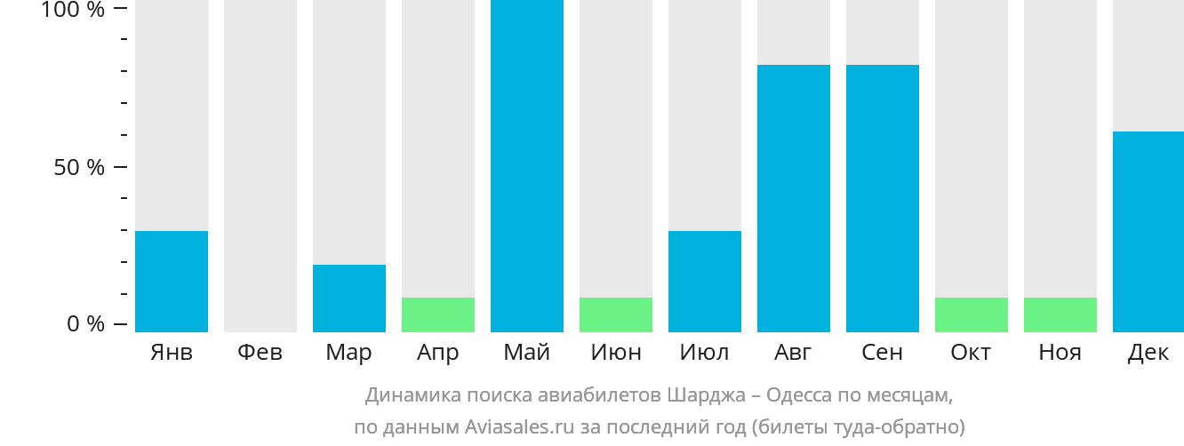Динамика поиска авиабилетов из Шарджи в Одессу по месяцам